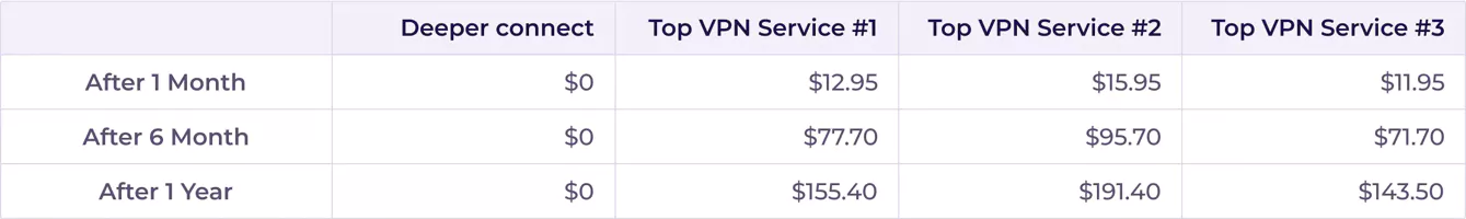Deeper DPN Versus Traditional VPN Cost Savings